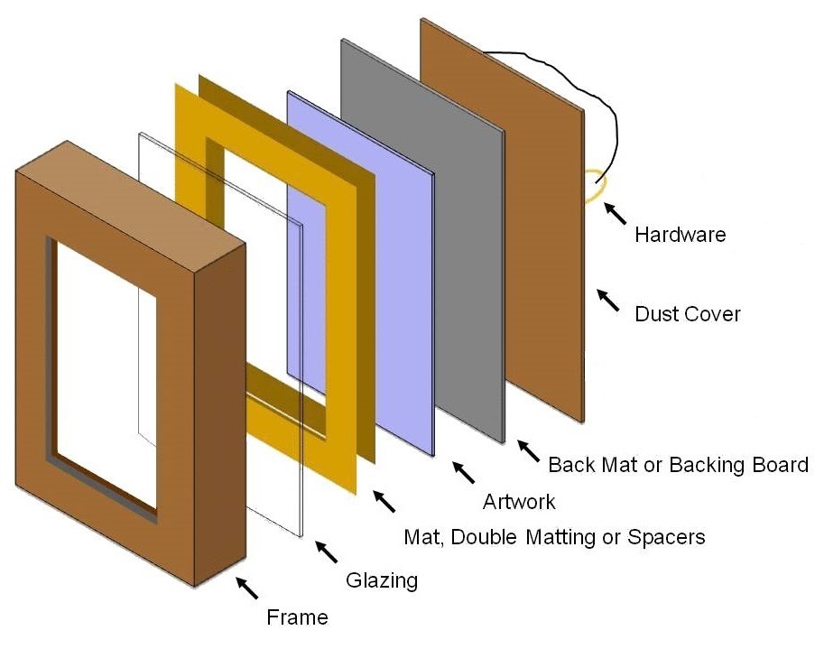 What Goes into a Custom Picture Frame?